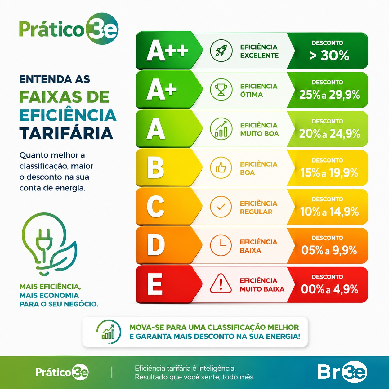 Faixas de Eficiência Tarifária Prático3e — quanto melhor a classificação, maior o desconto na conta de energia